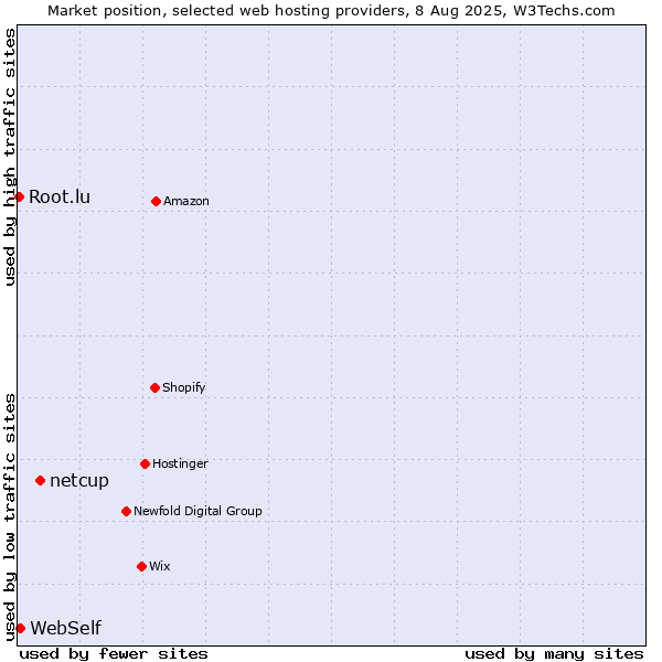Market position of netcup vs. WebSelf vs. Root.lu