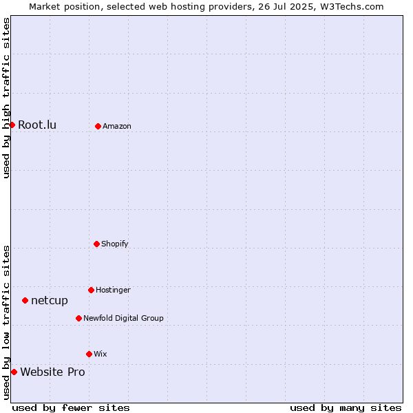Market position of netcup vs. Website Pro vs. Root.lu