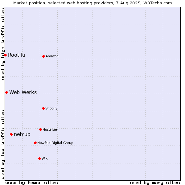Market position of netcup vs. Web Werks vs. Root.lu