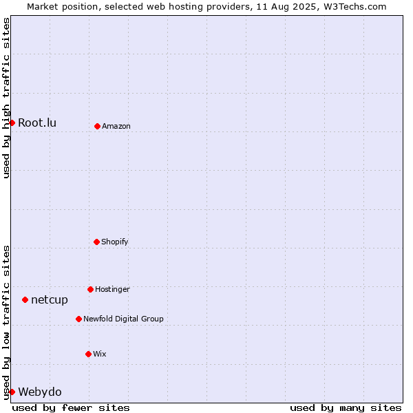 Market position of netcup vs. Root.lu vs. Webydo