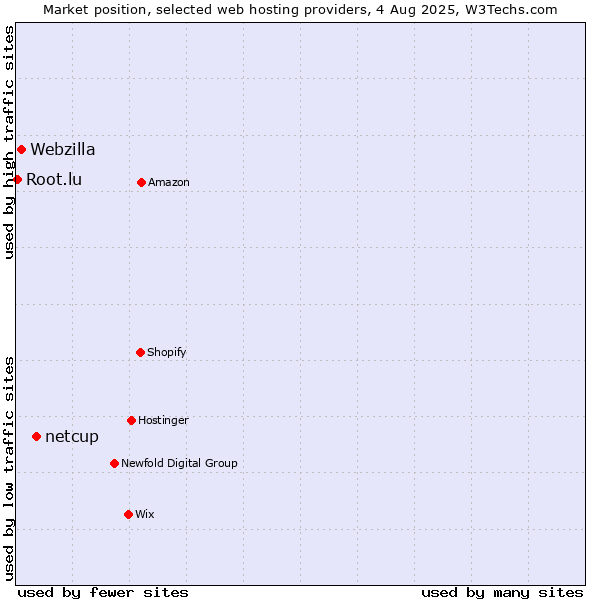 Market position of netcup vs. Webzilla vs. Root.lu