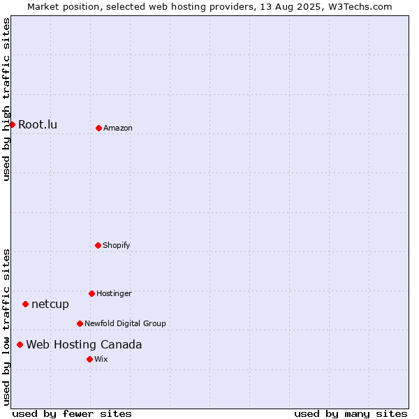 Market position of netcup vs. Web Hosting Canada vs. Root.lu