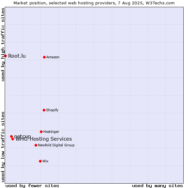Market position of WHG Hosting Services vs. netcup vs. Root.lu