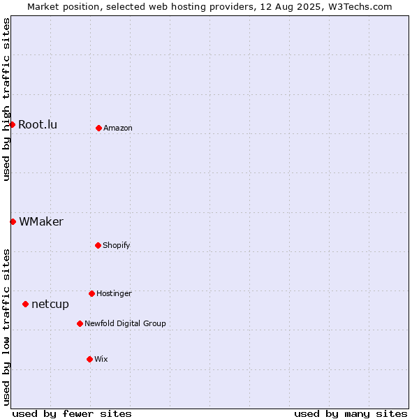 Market position of netcup vs. WMaker vs. Root.lu