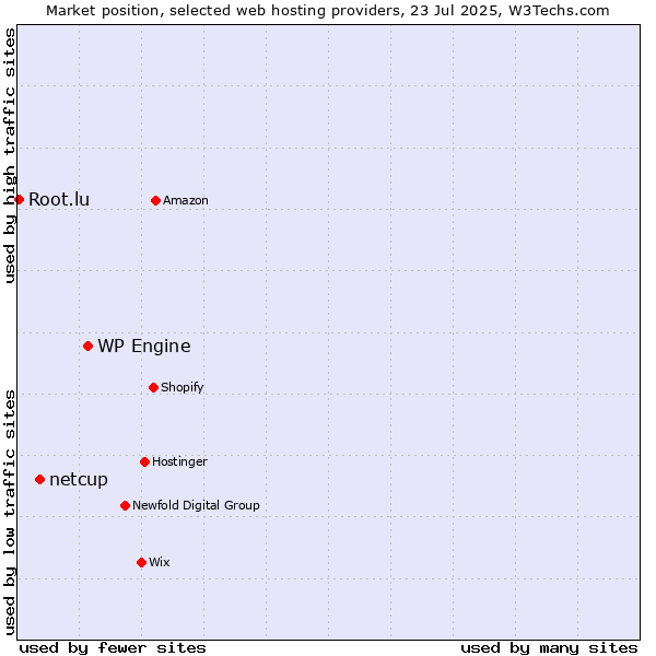 Market position of WP Engine vs. netcup vs. Root.lu