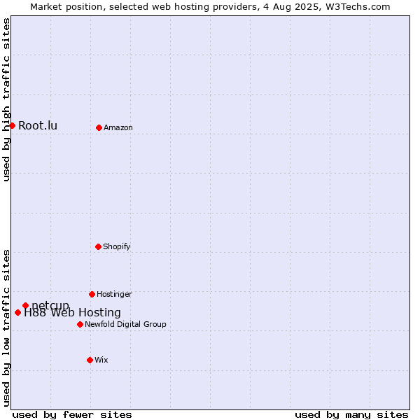 Market position of netcup vs. H88 Web Hosting vs. Root.lu