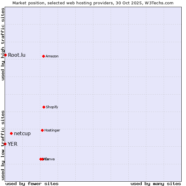 Market position of netcup vs. Root.lu vs. YER