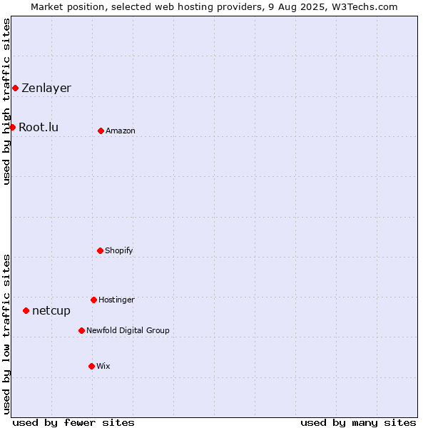 Market position of netcup vs. Zenlayer vs. Root.lu