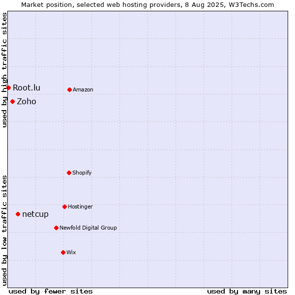 Market position of netcup vs. Zoho vs. Root.lu