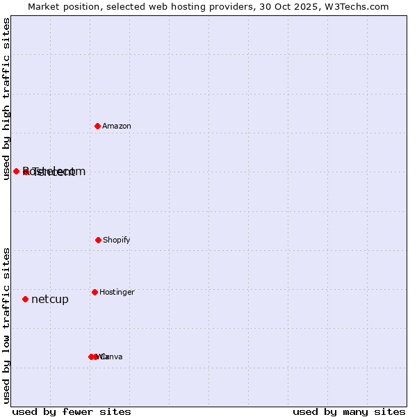 Market position of Tencent vs. netcup vs. Rostelecom
