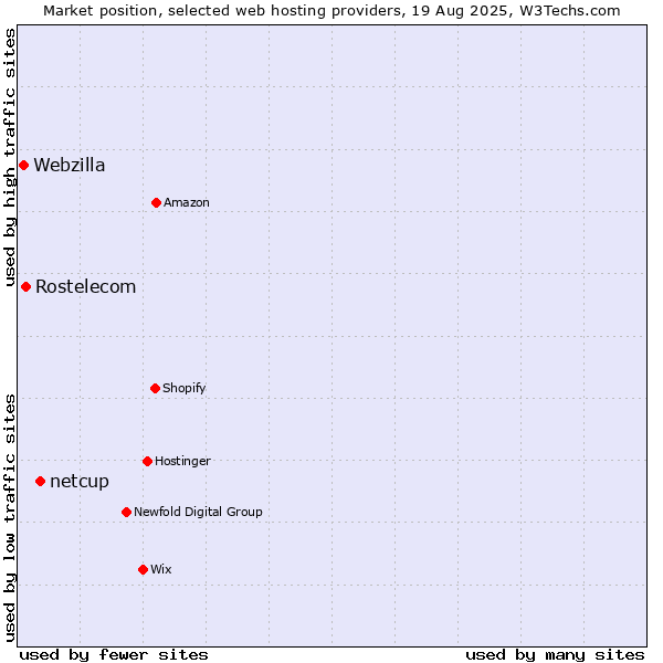 Market position of netcup vs. Rostelecom vs. Webzilla