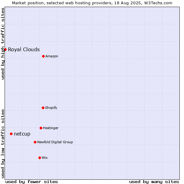Market position of netcup vs. Royal Clouds