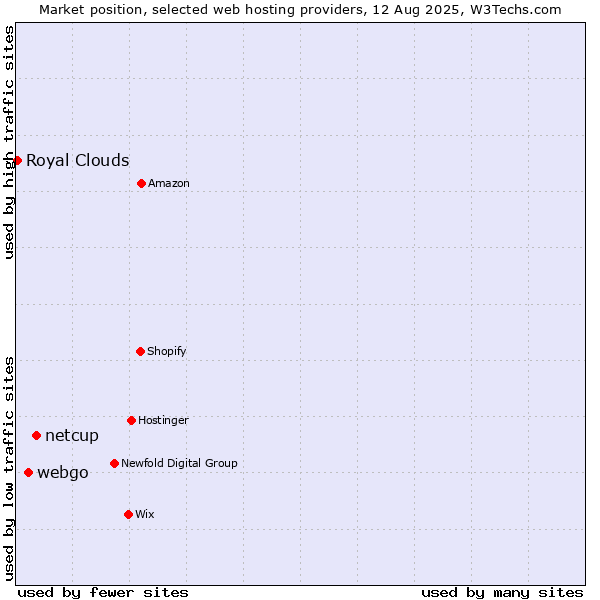 Market position of netcup vs. webgo vs. Royal Clouds