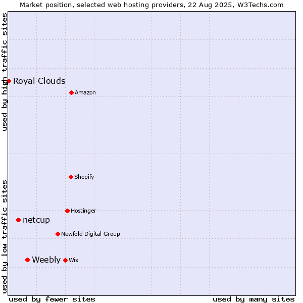 Market position of Weebly vs. netcup vs. Royal Clouds