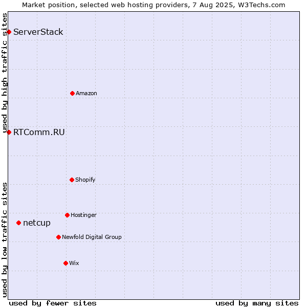 Market position of netcup vs. RTComm.RU vs. ServerStack