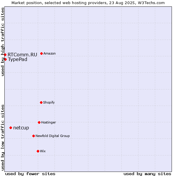 Market position of netcup vs. TypePad vs. RTComm.RU
