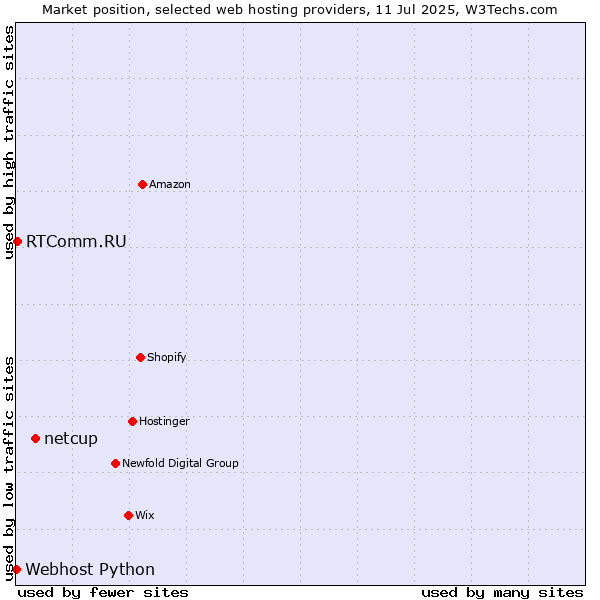 Market position of netcup vs. RTComm.RU vs. Webhost Python