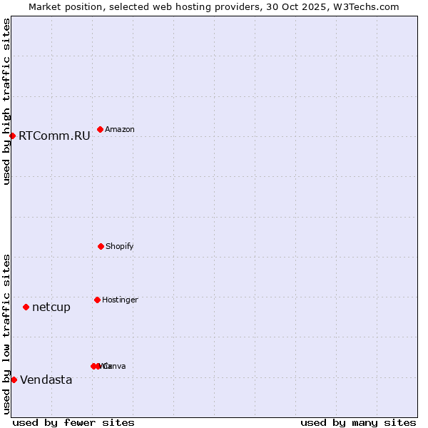 Market position of netcup vs. Vendasta vs. RTComm.RU