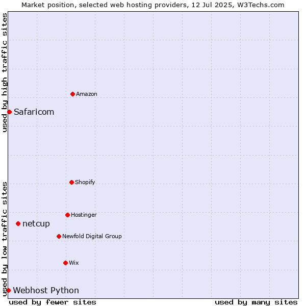 Market position of netcup vs. Safaricom vs. Webhost Python