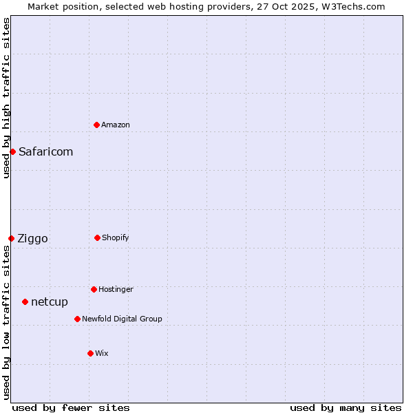 Market position of netcup vs. Safaricom vs. Ziggo
