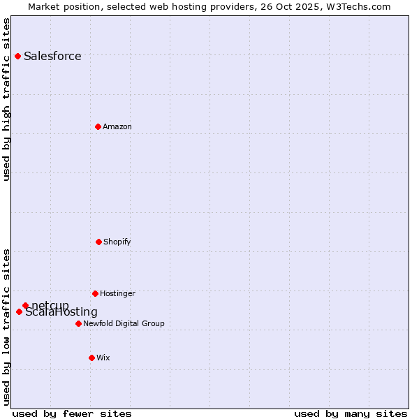 Market position of netcup vs. ScalaHosting vs. Salesforce