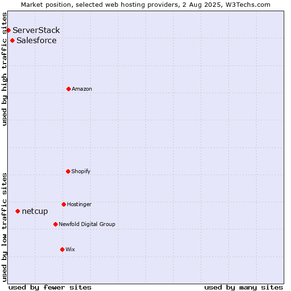 Market position of netcup vs. Salesforce vs. ServerStack