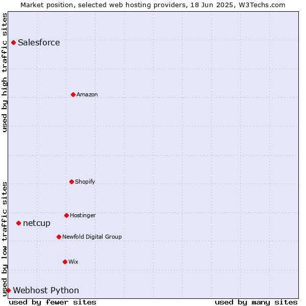 Market position of netcup vs. Salesforce vs. Webhost Python