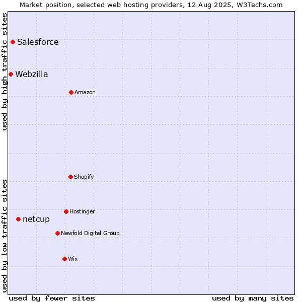 Market position of netcup vs. Salesforce vs. Webzilla