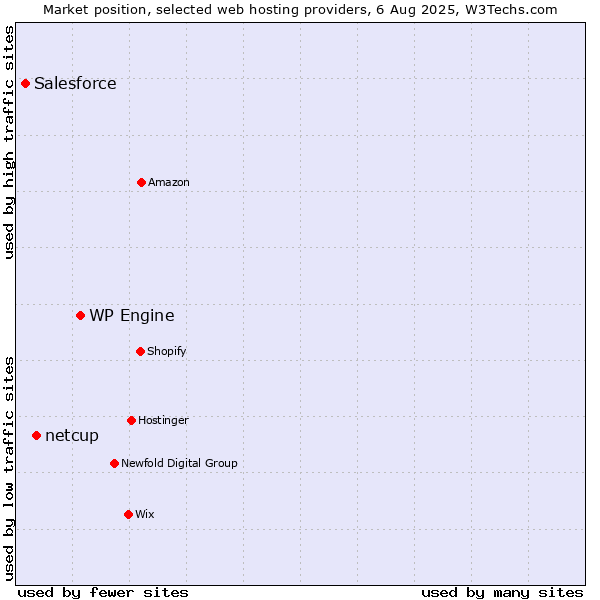 Market position of WP Engine vs. netcup vs. Salesforce