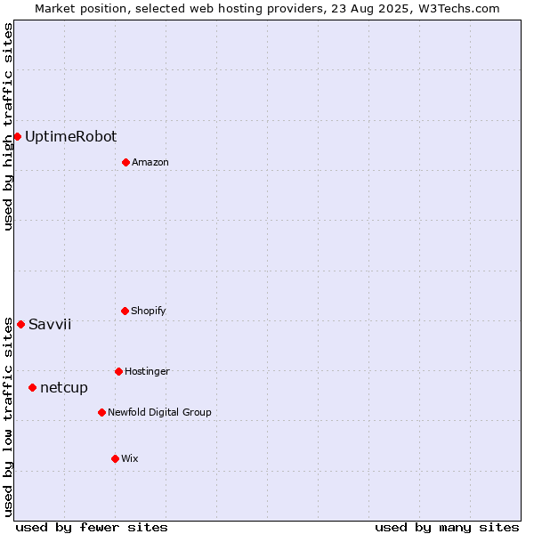 Market position of netcup vs. Savvii vs. UptimeRobot