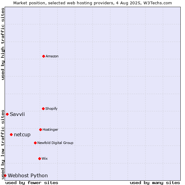 Market position of netcup vs. Savvii vs. Webhost Python