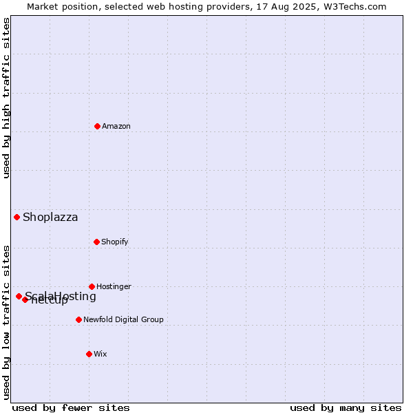 Market position of netcup vs. ScalaHosting vs. Shoplazza