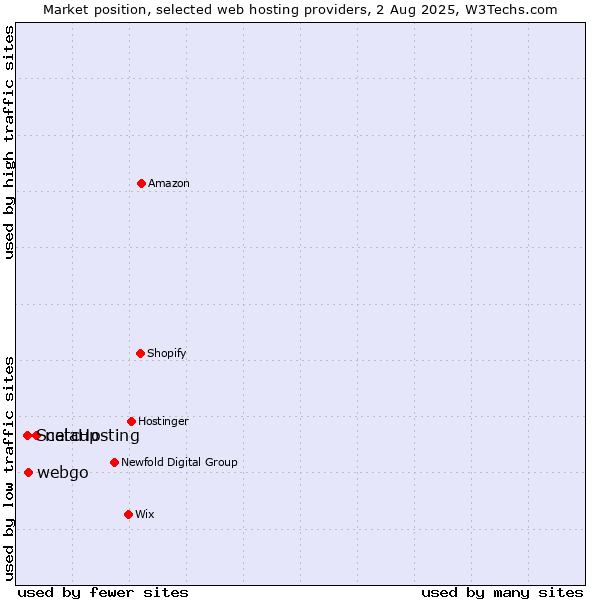 Market position of netcup vs. webgo vs. ScalaHosting