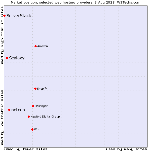 Market position of netcup vs. Scalaxy vs. ServerStack