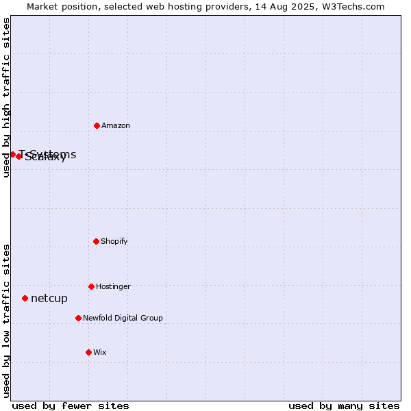 Market position of netcup vs. Scalaxy vs. T-Systems