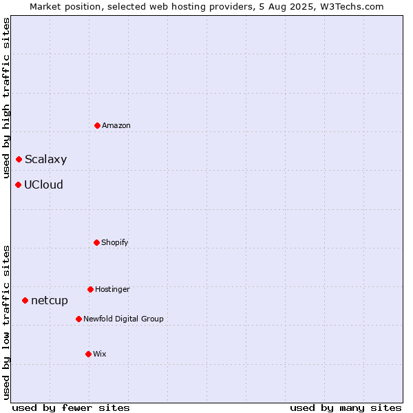 Market position of netcup vs. Scalaxy vs. UCloud