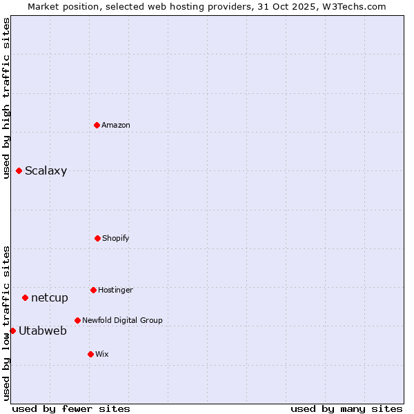 Market position of netcup vs. Scalaxy vs. Utabweb