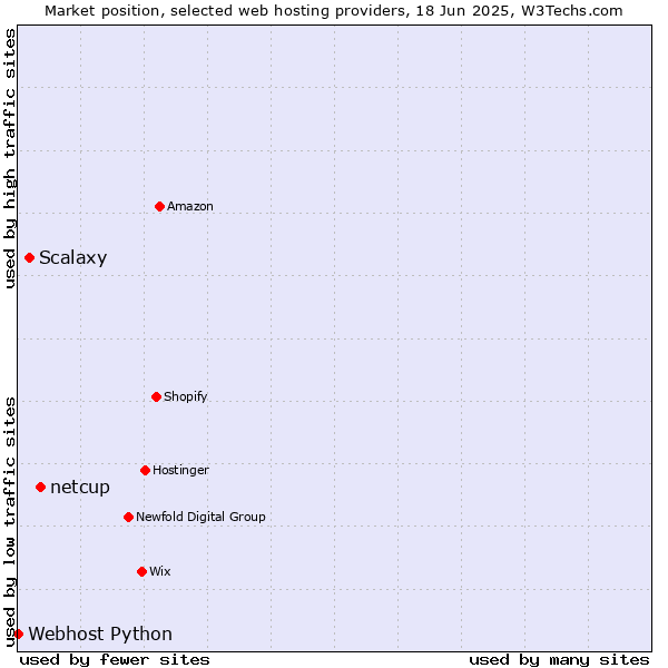 Market position of netcup vs. Scalaxy vs. Webhost Python