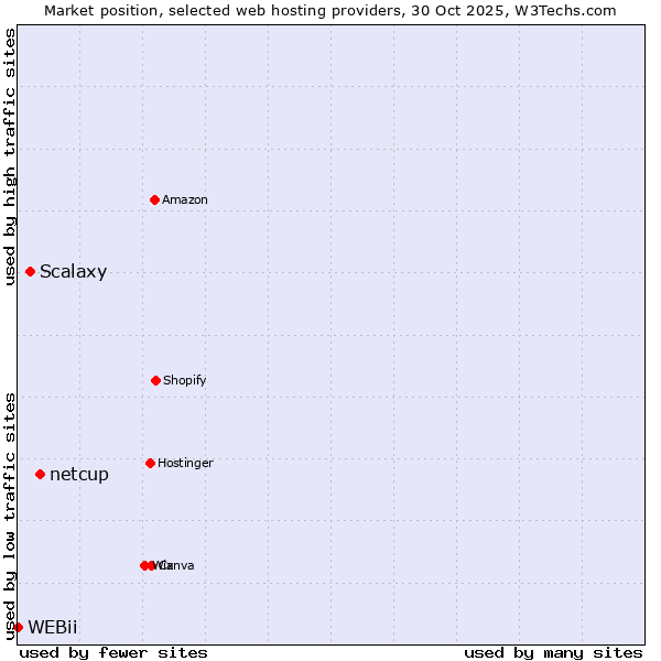 Market position of netcup vs. Scalaxy vs. WEBii