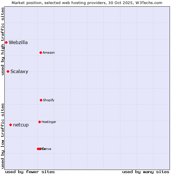 Market position of netcup vs. Scalaxy vs. Webzilla