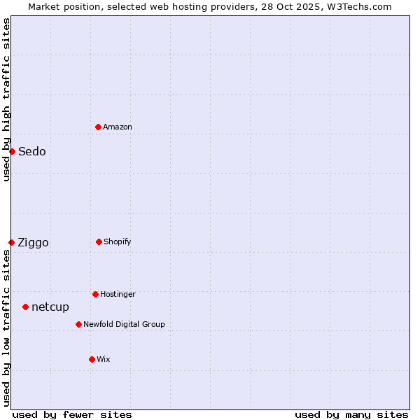 Market position of netcup vs. Sedo vs. Ziggo