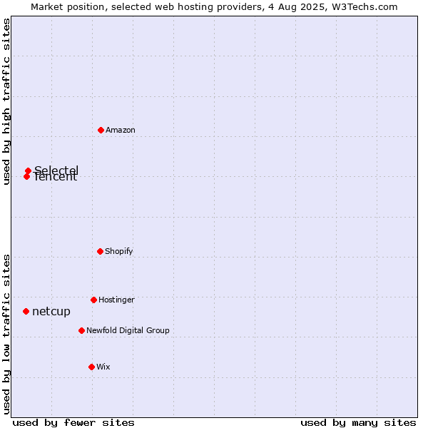 Market position of Selectel vs. Tencent vs. netcup