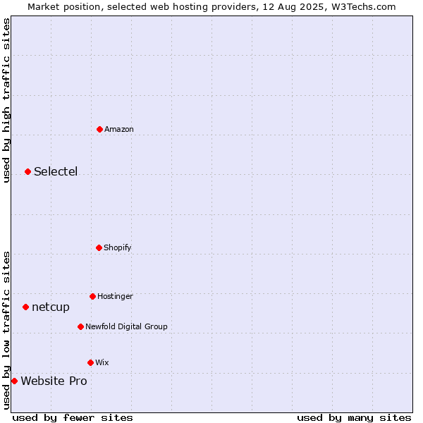 Market position of Selectel vs. netcup vs. Website Pro