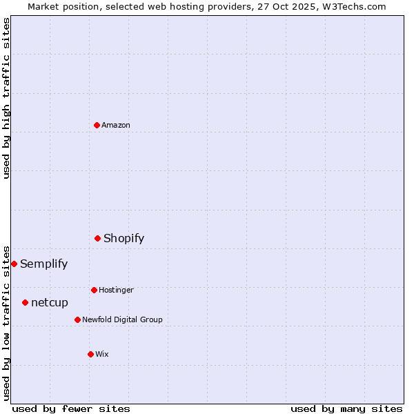 Market position of Shopify vs. netcup vs. Semplify