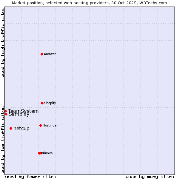 Market position of netcup vs. Semplify vs. TeamSystem