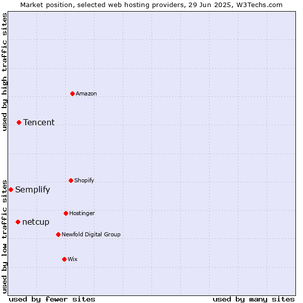 Market position of Tencent vs. netcup vs. Semplify