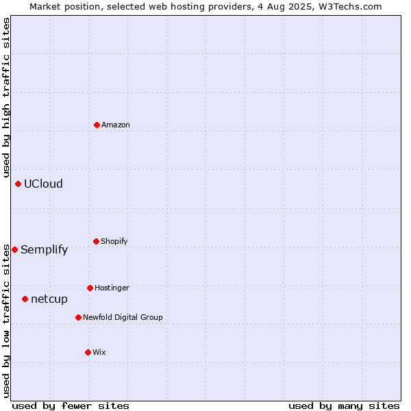 Market position of netcup vs. UCloud vs. Semplify