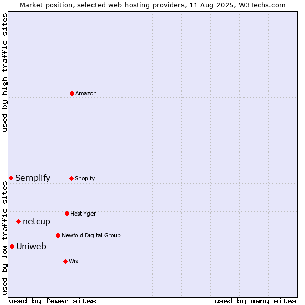 Market position of netcup vs. Uniweb vs. Semplify