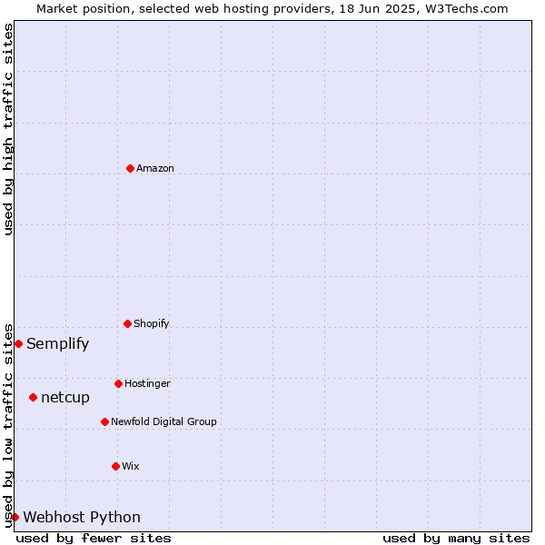 Market position of netcup vs. Semplify vs. Webhost Python