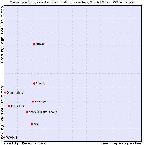 Market position of netcup vs. Semplify vs. WEBii